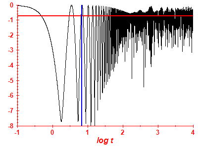 Survival probability log